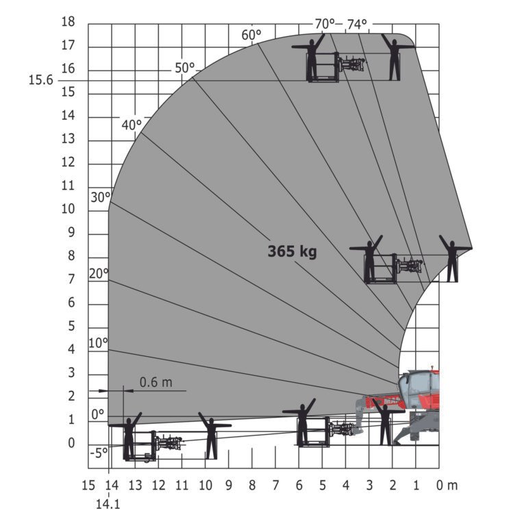 571248-load_chart_rotating_telehandler_mrt_1645_on_stab_with_platform_365_kg_pse4400_met_manitou