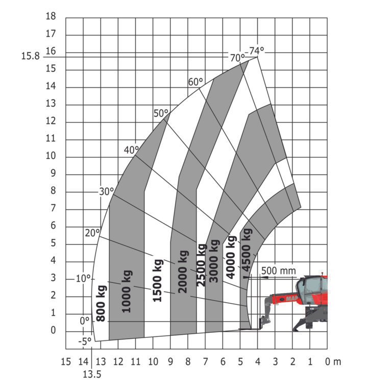 571256-load_chart_rotating_telehandler_mrt_1645_on_stab_with_forks_lc500_4500_kg_cat_l1320_1_met_manitou